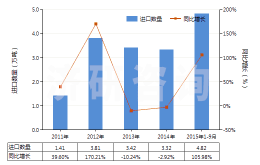 2011-2015年9月中國其他非金屬無機(jī)酸酯及其鹽和鹵化等衍生物(HS29209090)進(jìn)口量及增速統(tǒng)計(jì)